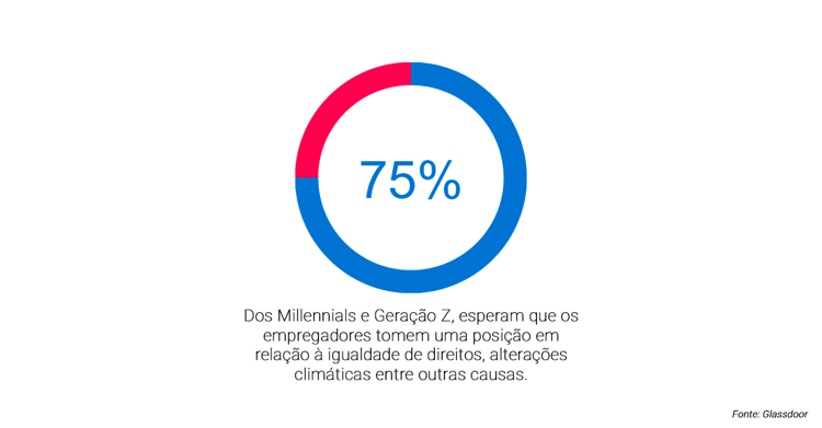 Millennials e a Geração Z