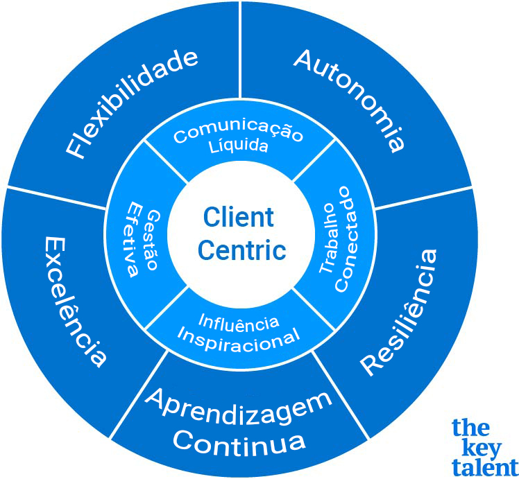 Filosofia agile The Key Talent