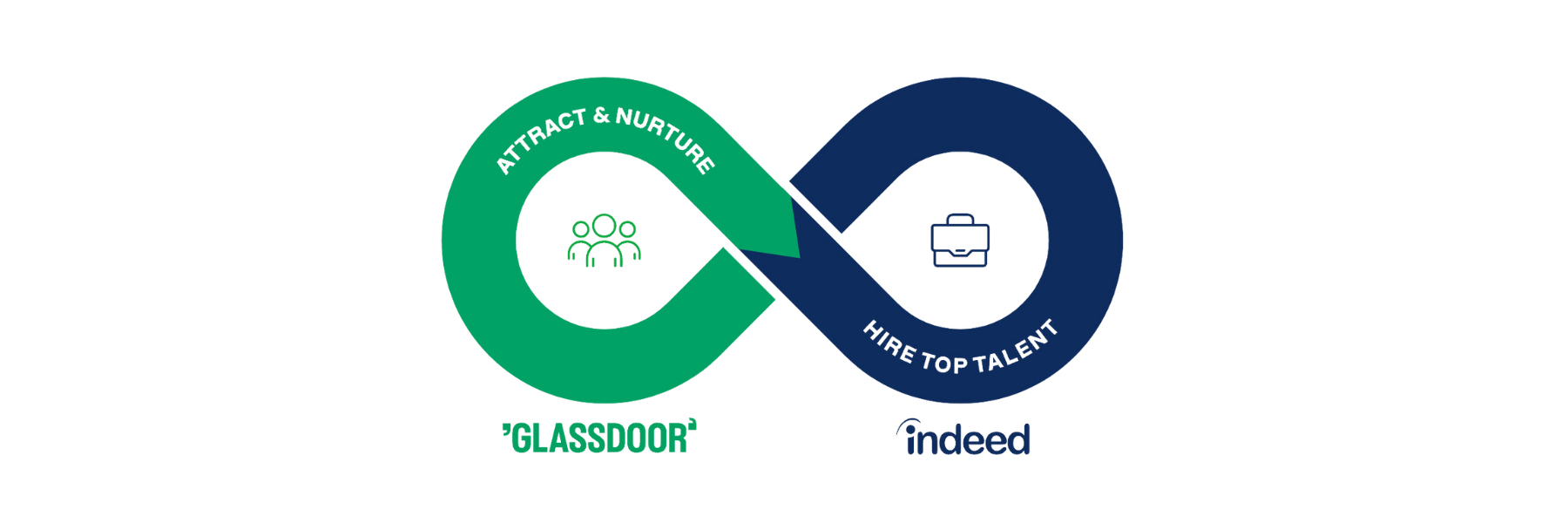 Indeed + Glassdoor